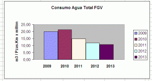 Consumo de agua total FGV