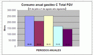 ConsumoAnualGasoleoC_Total_FGV
