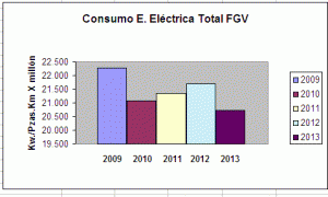 Consumo de energia eléctrica. Total FGV
