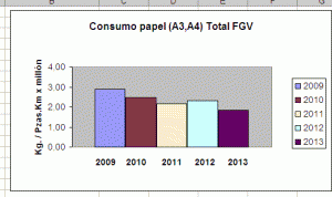 Consumo de papel. Total FGV